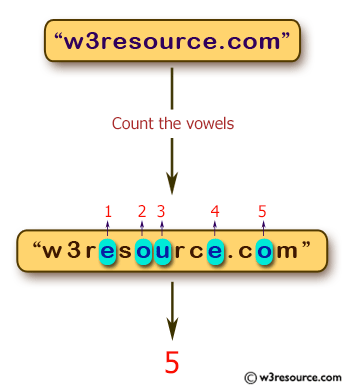 JavaScript: Count the number of vowels in a given string