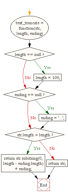 Flowchart: JavaScript- Truncate a string if it is longer than the specified number of characters
