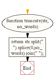 Flowchart: JavaScript- Truncate a string  to a certain number of words