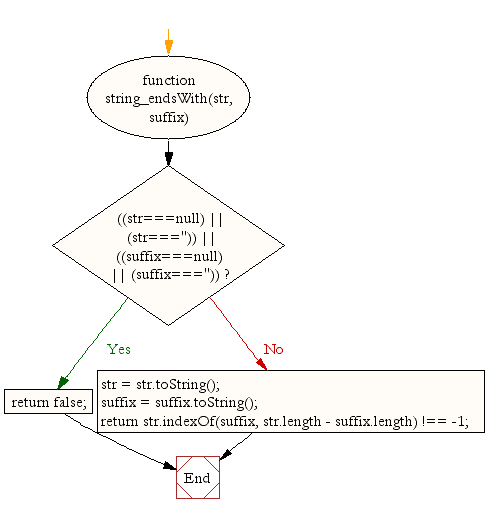 Flowchart: JavaScript- Check if a string ends with  specified suffix