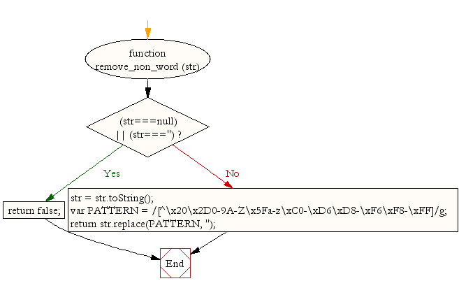 Flowchart: JavaScript- Remove non-word characters