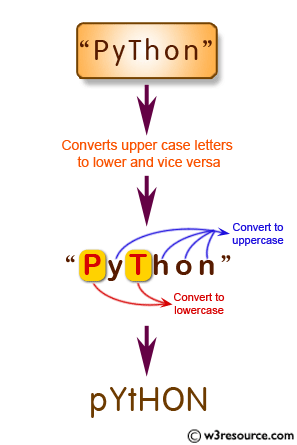 JavaScript: Input a string and converts upper case letters to lower and vice versa