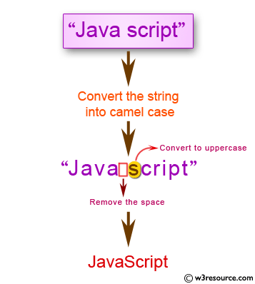 JavaScript: Convert a string into camel case 