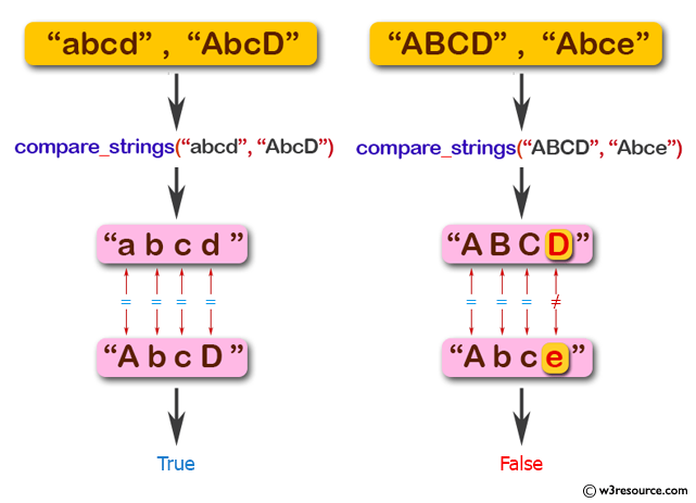 JavaScript: Test case insensitive (except special Unicode characters) string comparison