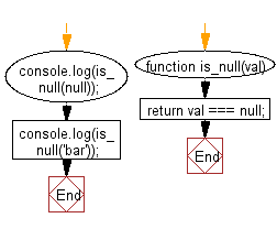 Flowchart: JavaScript - Validate whether a given value type is null or not.