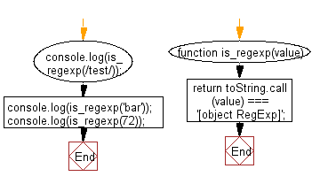 Flowchart: JavaScript - Validate whether a given value RegExp or not.