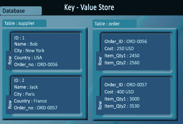 Key-value store data presentation