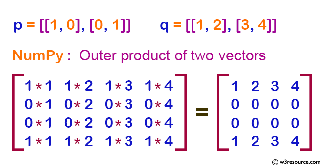 NumPy Linear algebra: Compute the outer product of two given vectors