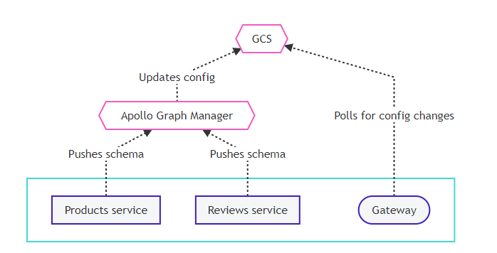 apollo graphql: managed federation overview image