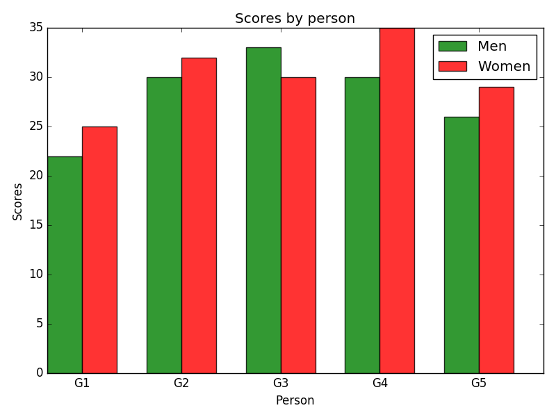 Matplotlib Barchart: Create bar plot of scores by group and gender