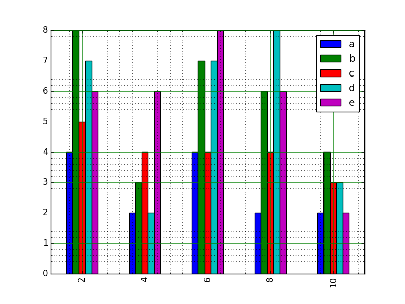 Matplotlib BarChart: Create bar plot from a DataFrame