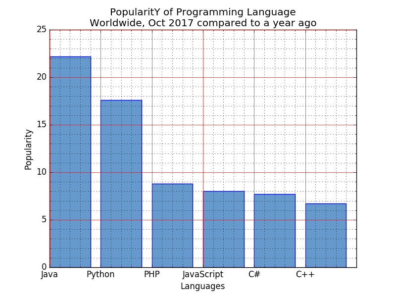 Matplotlib BarChart: Display a bar chart of the popularity of programming Languages and make blue border to each bar