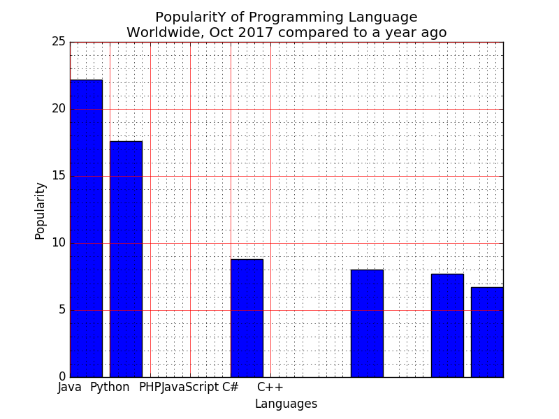 Matplotlib BarChart: Display a bar chart of the popularity of programming Languages and specify the position of each barplot