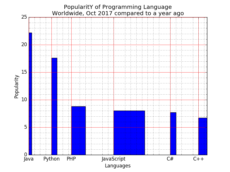 Matplotlib Barchart: Display a bar chart of the popularity of programming Languages and select the width of each bar and their positions
