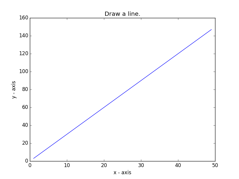 Matplotlib Basic: Draw a line with suitable label in the x axis, y axis and a title