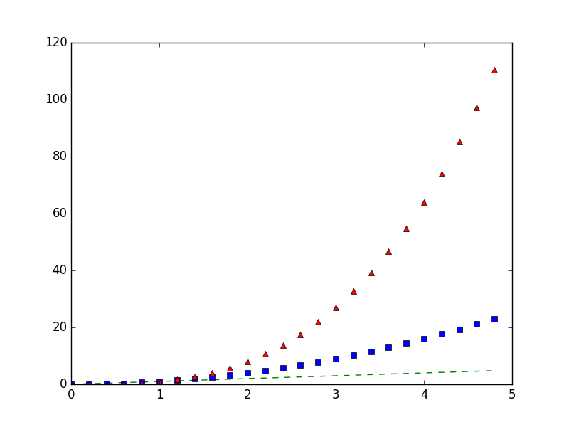 Matplotlib Basic: Plot several lines with different format styles in one command using arrays
