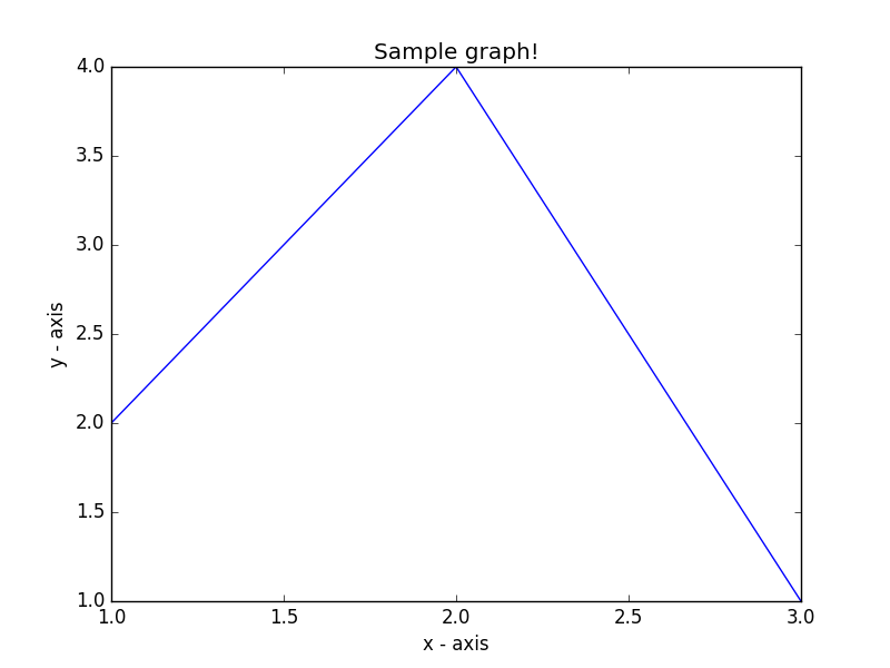 Matplotlib Basic: Draw a line using given axis values taken from a text file, with suitable label in the x axis, y axis and a title