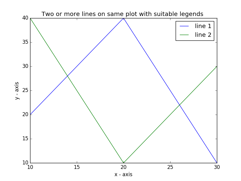Matplotlib Basic: Plot two or more lines on same plot with suitable legends of each line