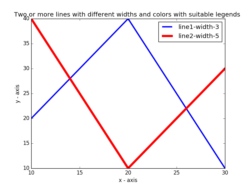 Matplotlib Basic: Plot two or more lines with legends, different widths and colors