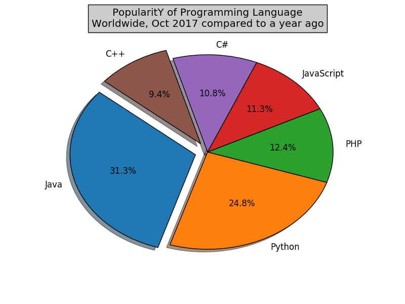 Matplotlib PieChart: Create a pie chart with a title of the popularity of programming Languages and make multiple wedges of the pie