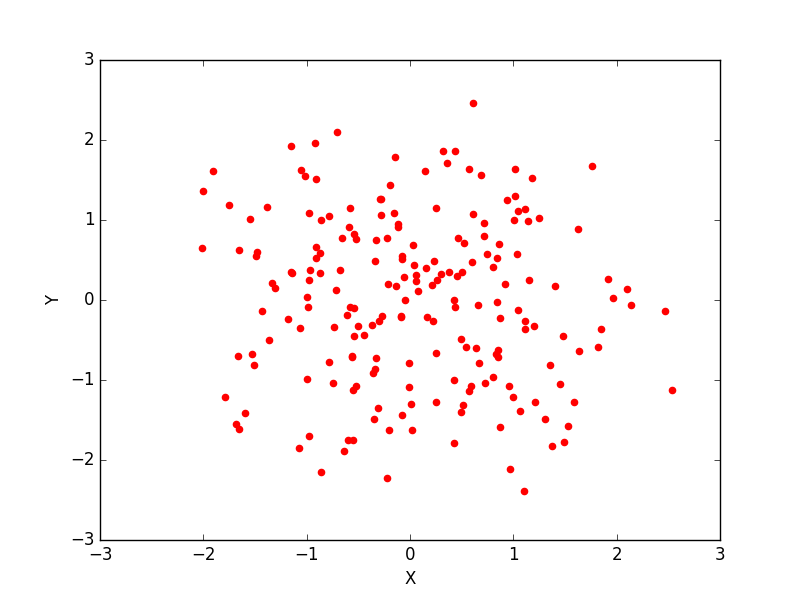Matplotlib Scatter: Draw a scatter graph taking a random distribution in X and Y