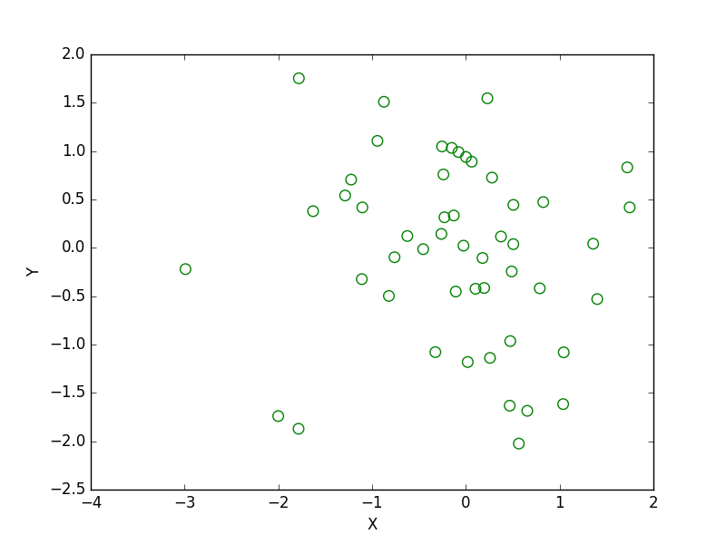Matplotlib Scatter: Draw a scatter plot with empty circles taking a random distribution in X and Y