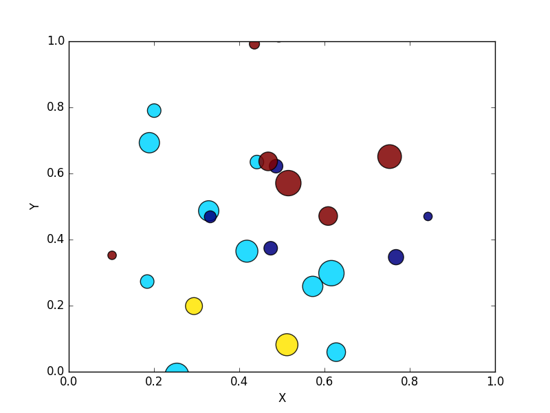 Matplotlib Scatter: Draw a scatter plot using random distributions to generate balls of different sizes