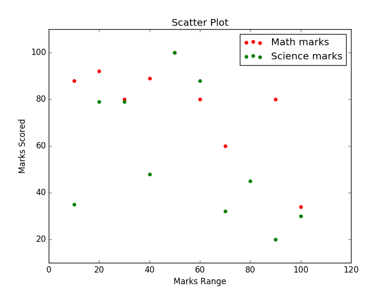 Matplotlib Scatter: Draw a scatter plot comparing two subject marks  of Mathematics and Science