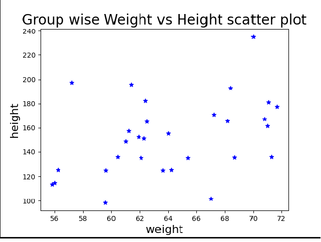 Matplotlib Scatter: raw a scatter plot for three different groups camparing weights and heights