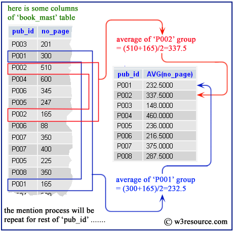 mysql average with group by example1 pictorial presentation