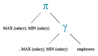 Relational Algebra Tree: Basic SELECT statement: Basic SELECT statement: Basic SELECT statement: Get the maximum and minimum salary of all employees.