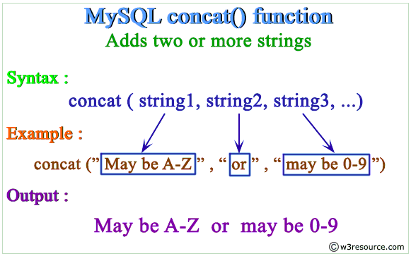 pictorial representation of MySQL CONCAT function