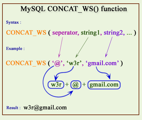 MySQL CONCAT_WS() pictorial presentation