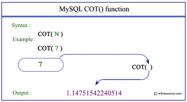 pictorial presentation of MySQL COT() function