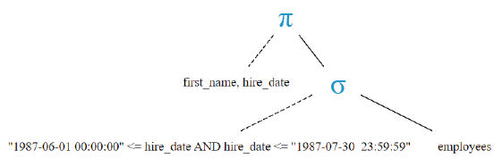 Relational Algebra Tree: MySQL Date-Time: Query to get first name, hire date and experience of the employees.