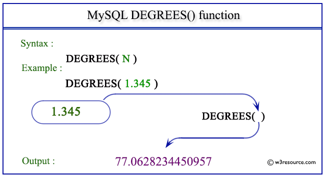 pictorial presentation of MySQL DEGREES() function