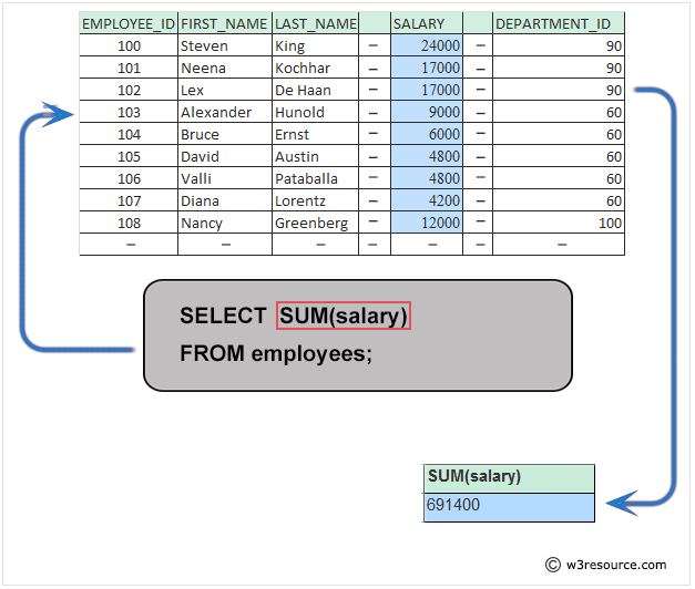 Pictorial: Query to get the total salaries payable to employees.