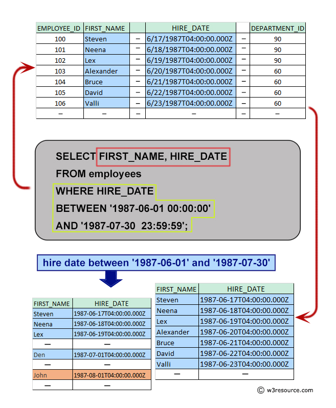 Pictorial: Query to get the first name and hire date from employees table where hire date between '1987-06-01' and '1987-07-30'