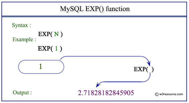 pictorial presentation of MySQL EXP() function