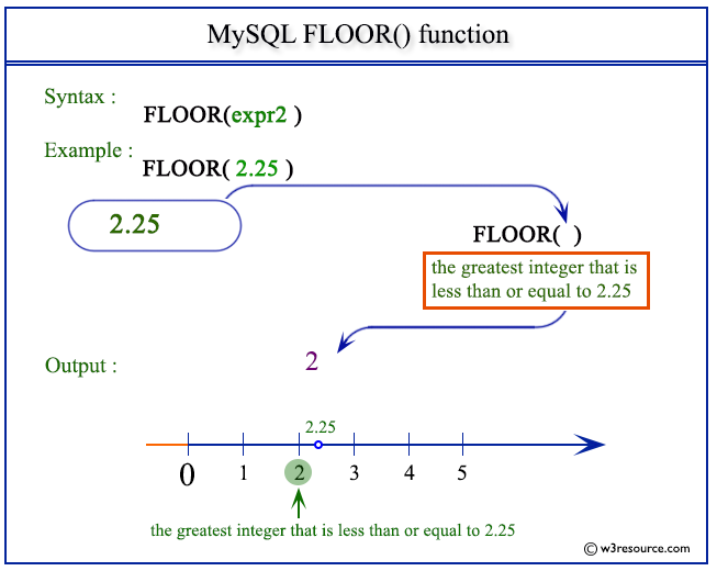 pictorial presentation of MySQL FLOOR() function