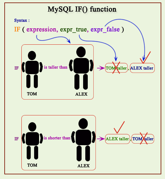MYSQL IF function pictorial presentation
