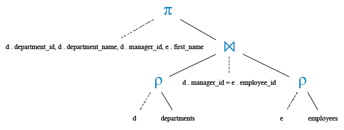 Relational Algebra Tree: Join: Display the department ID and  name and first name of manager.