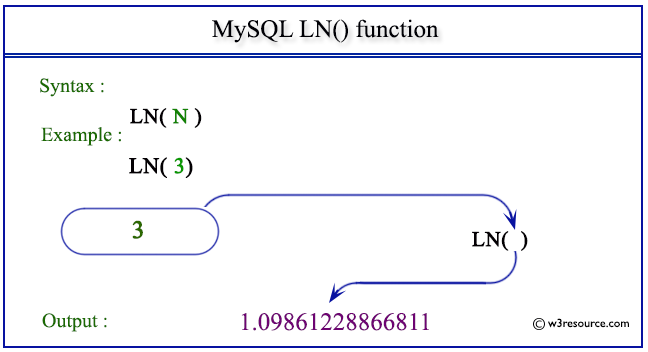 pictorial presentation of MySQL IN() function