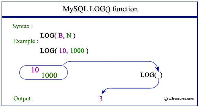 pictorial presentation of MySQL LOG() function