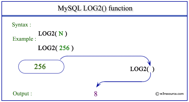 pictorial presentation of MySQL LOG2() function