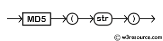 MySQL MD5() Function - Syntax Diagram