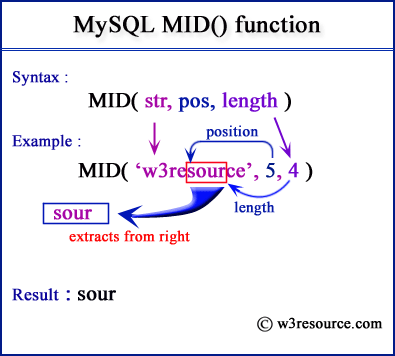 MySQL MID() pictorial presentation