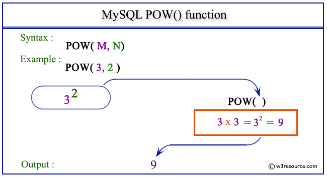 pictorial presentation of MySQL POW() function