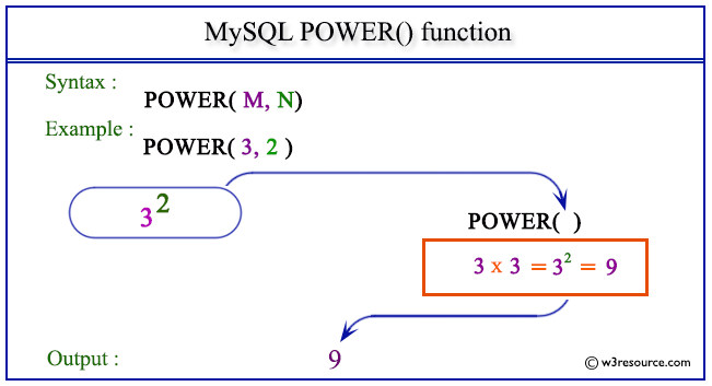 pictorial presentation of MySQL POWER() function