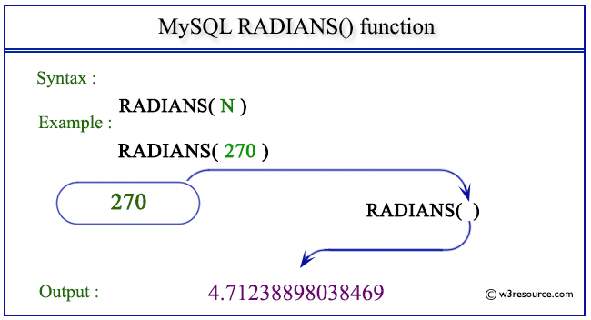 pictorial presentation of MySQL RADIANS() function
